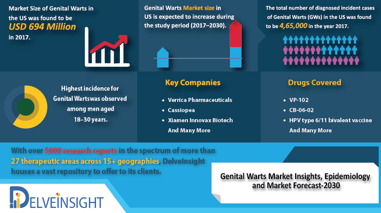 Genital Warts Market