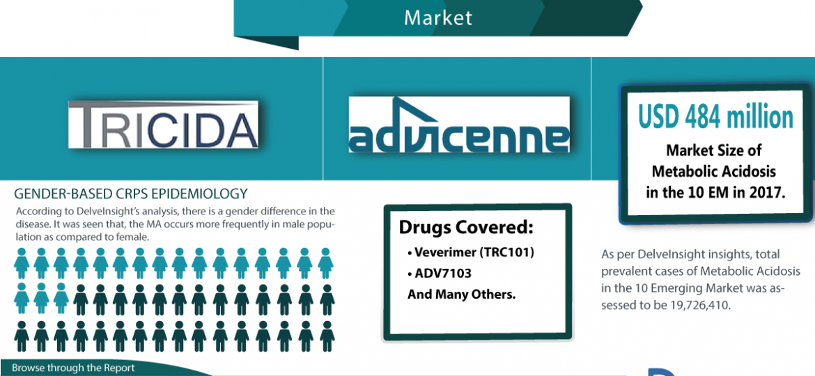 Metabolic Acidosis Market