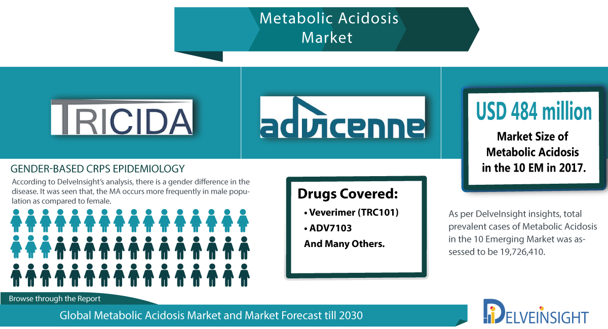 Metabolic Acidosis Market