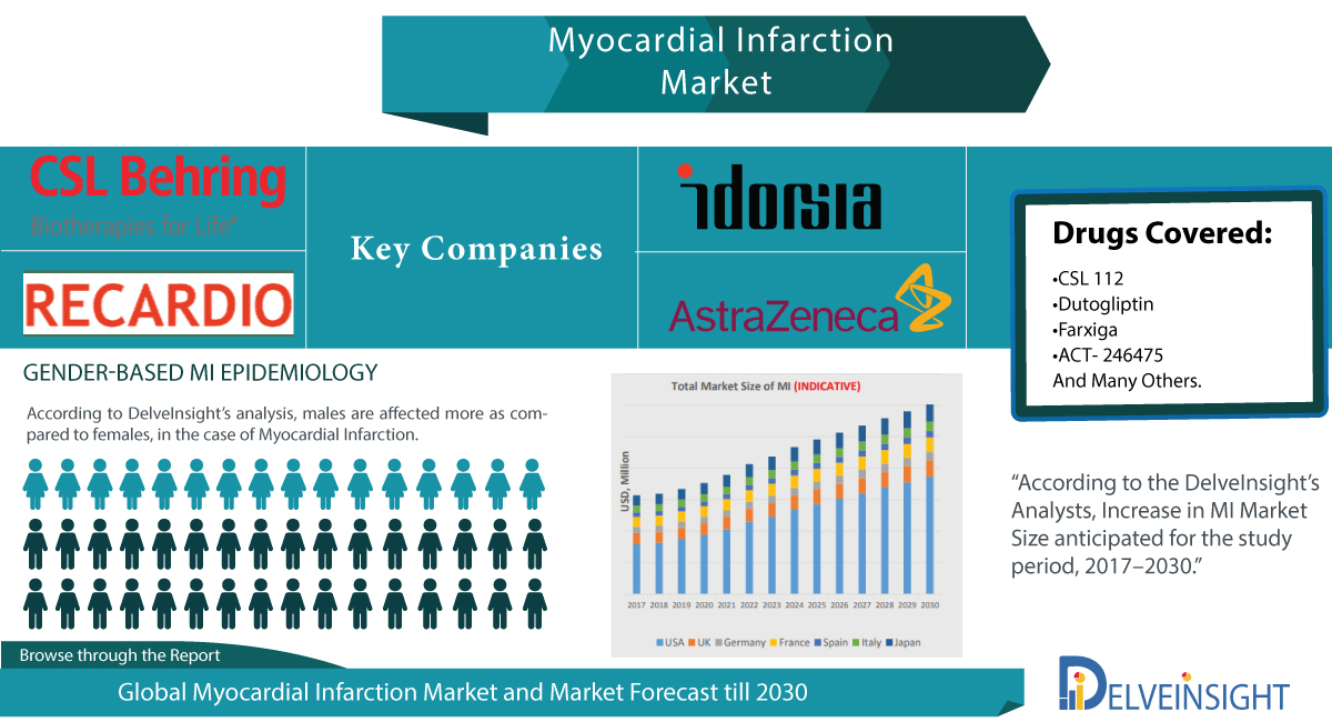 Myocardial Infarction Epidemiology